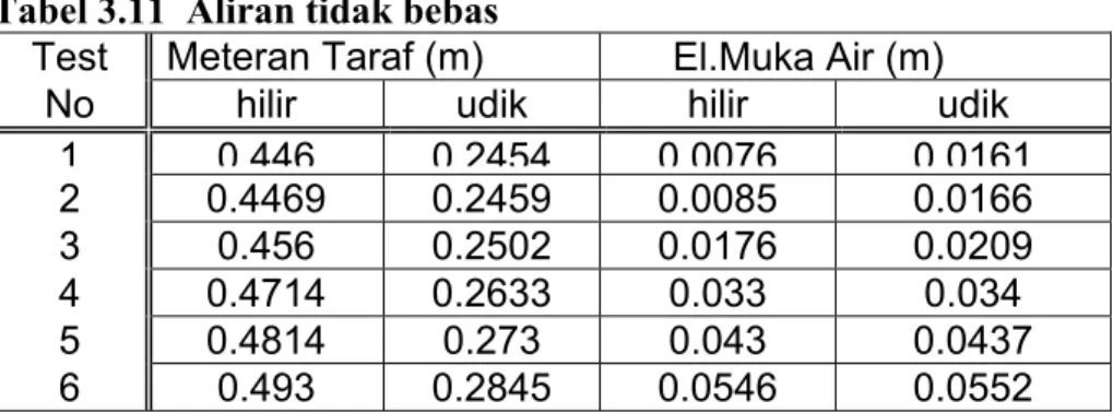 Tabel 3.11  Aliran tidak bebas 