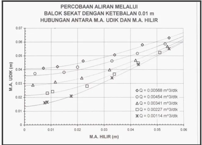 Tabel 3.18  Data aliran tidak bebas pada masing-masing ketebalan balok sekat 
