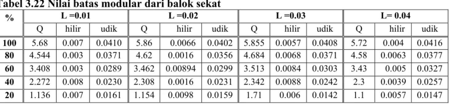 Tabel 3.23 Koefisien debit (Cd)       L = 0.01 m          L = 0.02 m  L = 0. 03m     L = 0.04m    H1/L        KP - 04 Cd    Cd    Cd∆(%)  Cd    Cd∆(%)  Cd  ∆ Cd(%)  Cd  ∆ Cd(%)  0.250  0.850 0.867 0.020 0.794  -0.066 1.031  0.213 0.807 -0.051  0.500  0.860 0.922 0.072 0.888 0.033 1.040 0.209 0.895 0.041  0.750  0.910 0.956 0.051 0.949 0.043 1.045 0.148 0.951 0.045  1.000  0.960 0.981 0.022 0.995 0.036 1.049 0.093 0.993 0.034  1.250 1.010  1.000  -0.010 1.031 0.021 1.052 0.042 1.026 0.016  1.500 1.050  1.017  -0.031 1.062 0.011 1.055 0.005 1.054 0.004 