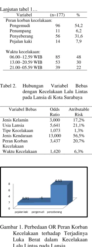 Tabel 2.  Hubungan  Variabel  Bebas  dengan  Kecelakaan  Lalu  Lintas  pada Lansia di Kota Surabaya  Variabel Bebas  Odds 