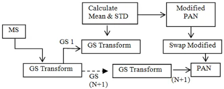 Figure 5.   GS Techniques based on CS 