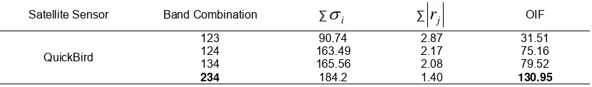 Table 2. OIF index for bands combination the original MS images 