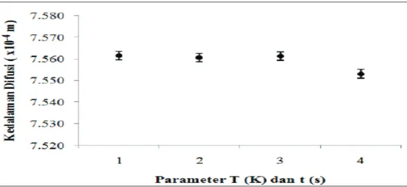 Gambar 4. Grafik hasil perhitungan prediksi kedalaman difusi, bila parameter temperatur dan 