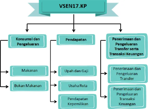 Gambar 3.1 Struktur Daftar VSEN17.KP 