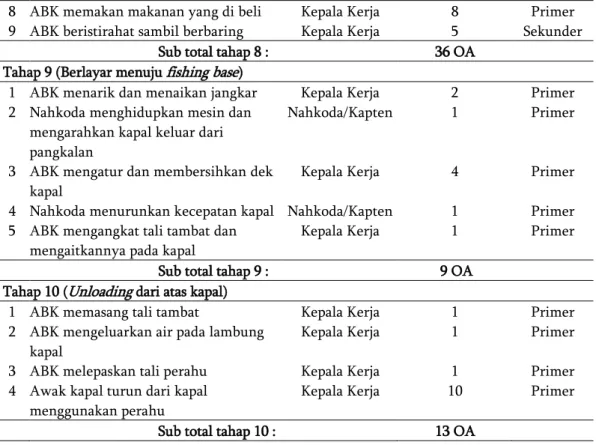 Gambar 4 Porsi kerja awak kapal  purse seine  6 GT Kabupaten Sikka 2016 Pengurus/(Chief)7%Kepala Kerja81%Nahkoda/Kapten10%Juru Mesin2%
