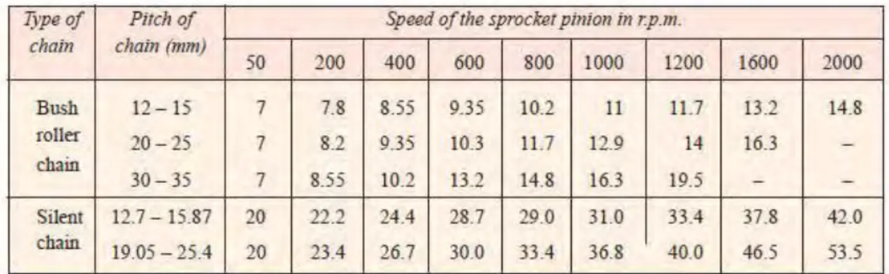 Tabel berikut menunjukkan faktor keamanan untuk rantai rol dan  rantai gigi (Silent  Chain )  tergantung  pada  kecepatan  pinion  sprocket  (rpm)  dan  pitch  rantai