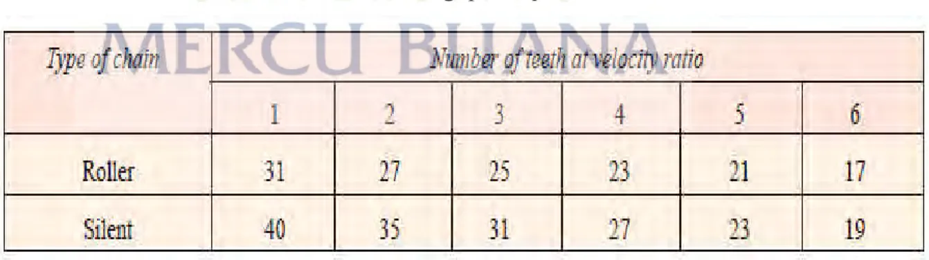 Tabel 2.5. Jumlah Gigi pada Sprocket 
