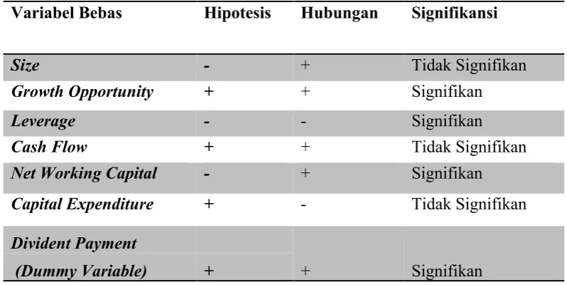 Tabel 4.3 Ikhtisar Hasil Pengolahan Data 