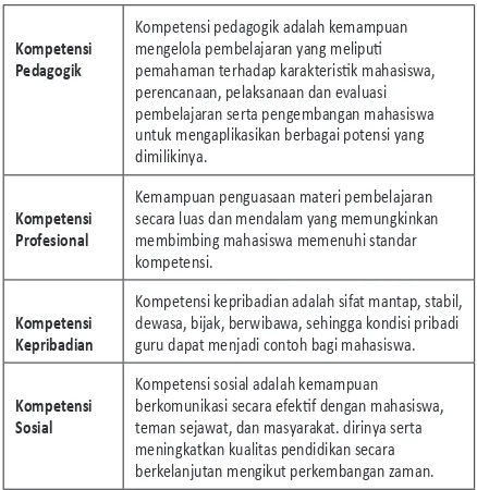 Tabel 1. Deskripsi Kompetensi Pedagogik, Profesional, Kepribadian, dan Sosial