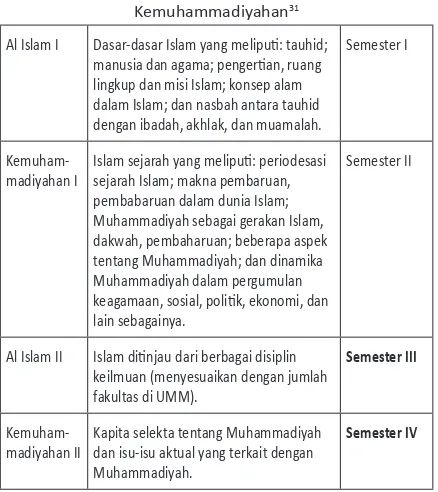 tabel 2. Pokok-pokok materi al islam dan 