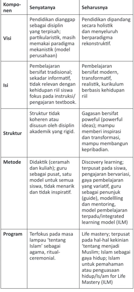 Tabel 1: Komponen Pendidikan Holistik