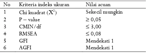 Tabel 1. Identifikasi variabel/indikator yang mempengaruhi adopsi benih unggul karet Table 1