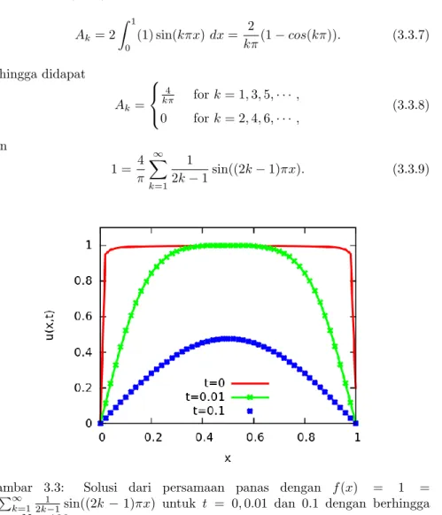 Gambar 3.3: Solusi dari persamaan panas dengan f (x) = 1 =