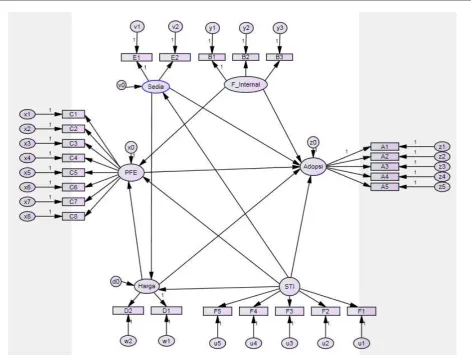 Gambar 1. Model spesifikasi adopsi benih unggul karet melalui Structural Equation Modeling (SEM) Figure 1