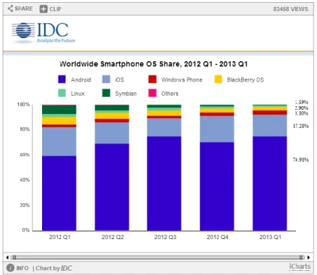 Gambar 3.1 Grafik Worldwide Smartphone OS Share Tahun 2012 – 2013 