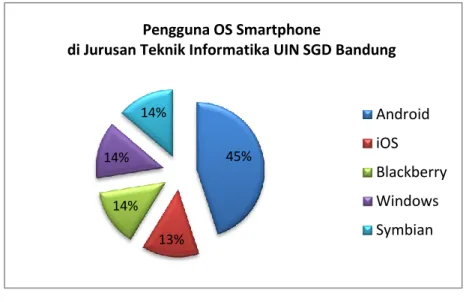 Gambar 3.2 Grafik Pengguna OS Smartphone   Jurusan Teknik Informatika UIN SGD Bandung 