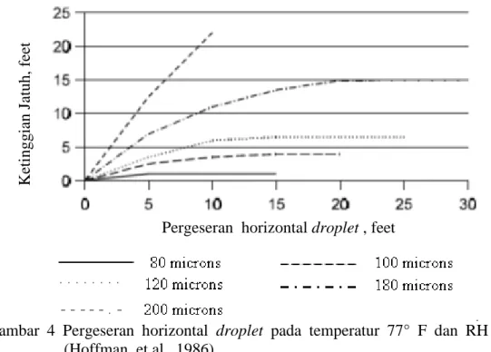 Gambar  4  Pergeseran  horizontal  droplet  pada  temperatur  77°  F  dan  RH  55% 