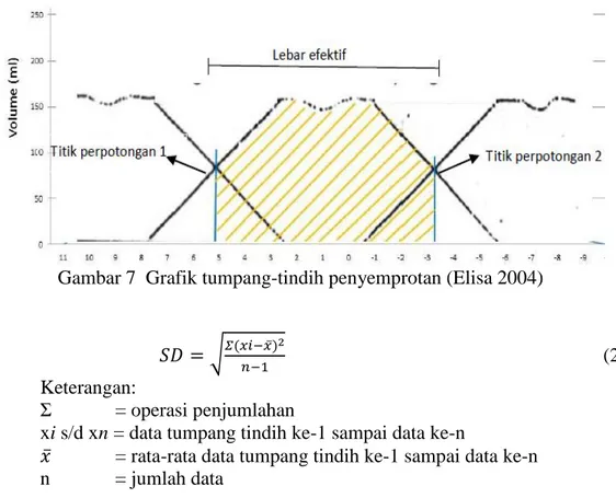 Gambar 7  Grafik tumpang-tindih penyemprotan (Elisa 2004) 