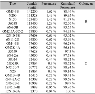 Tabel 3 Data penjualan aki Mei 2006- April 2009   (lanjutan)  Tipe  Jumlah  (unit)  Persentase  Kumulatif Persentase  Golongan  GM3-3B  142200  1.62 %  88.46 %  B N200 131328 1.49 % 89.95 % N150 123480 1.42 % 91.37 %  56638  113400  1.29 %  92.66 %  6N6-3B