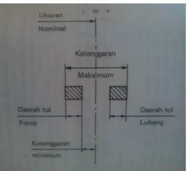 Gambar   di   atas   adalah   menunjukan   diagram   kedudukan   daerah toleransi poros dan lubang