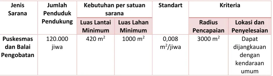 Tabel 2.3.2 SPM Puskesmas 