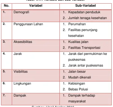 Tabel 4.1.1 Variable dan sub-variabel 