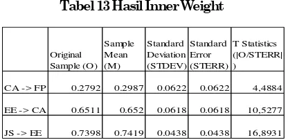 Tabel 13 Hasil Inner Weight 