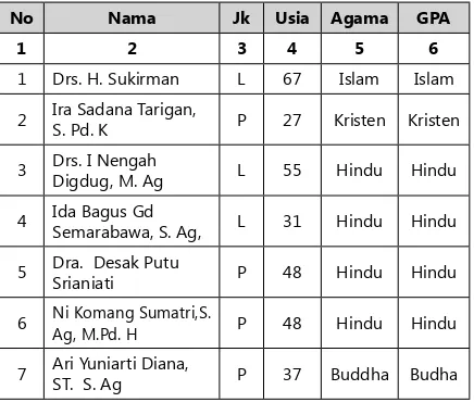Tabel 01: l GPA SMA  Saraswati 1 Denpasar