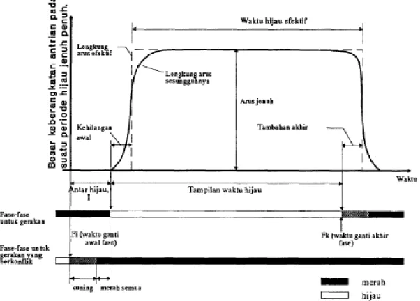 Gambar 2.4  Model dasar untuk arus jenuh (Akcelik 1989) 