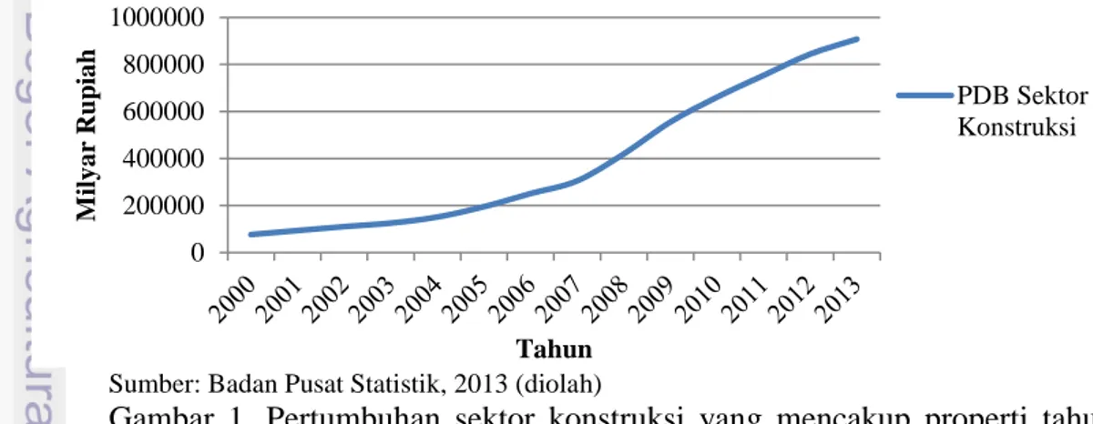 Gambar  1.  Pertumbuhan  sektor  konstruksi  yang  mencakup  properti  tahun  2000- 2013 02000004000006000008000001000000Milyar Rupiah Tahun  PDB SektorKonstruksi