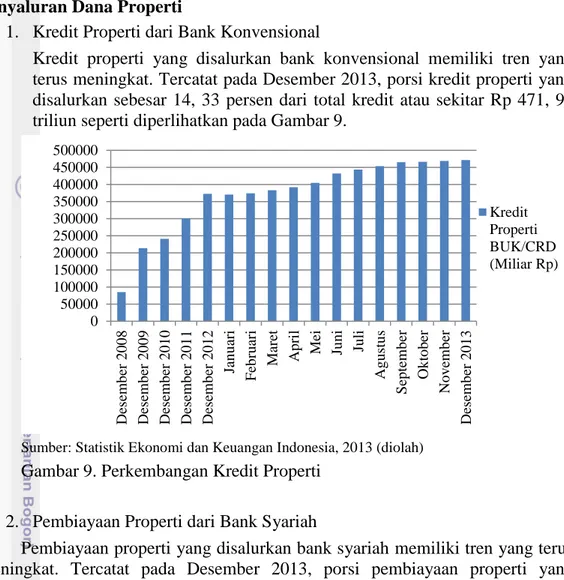 Gambar 9. Perkembangan Kredit Properti 