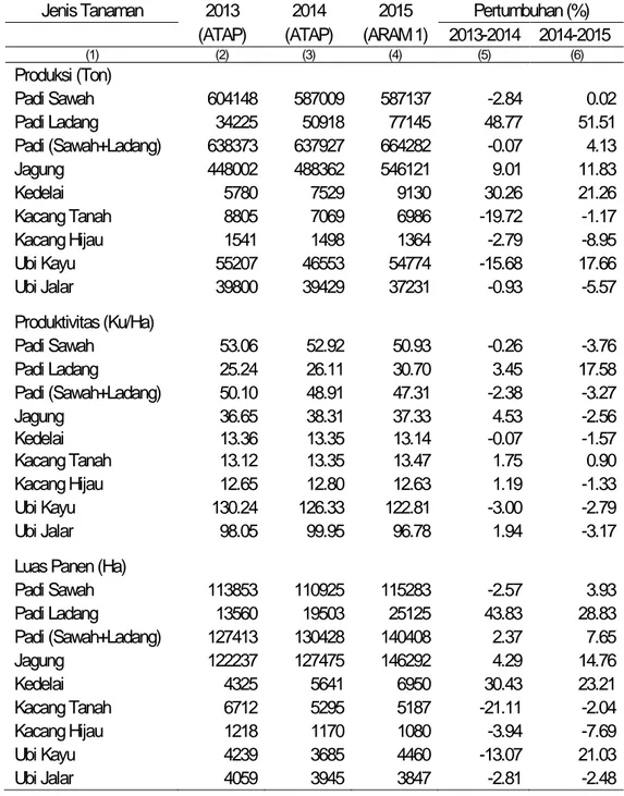 Tabel  Produksi, Hasil Per Hektar dan Luas Panen Tanaman Padi dan Palawija  Propinsi Sulawesi Utara, 2013-2015