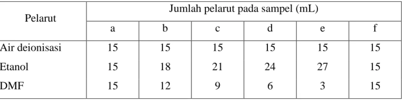 Tabel 2.1 Variasi air:etanol:DMF pada sintesis HKUST-1 