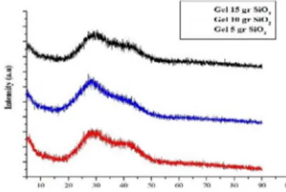 Gambar  1  tersebut  menunjukkan  hasil  karakterisasi  XRD  mikrosilika  yang  dilakukan  pada  rentang  sudut  2θ  dari  5 o   hingga  90 o 