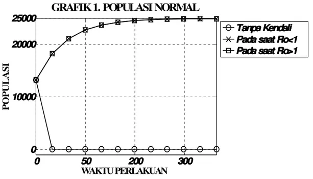 GRAFIK 1. POPULASI NORMAL 