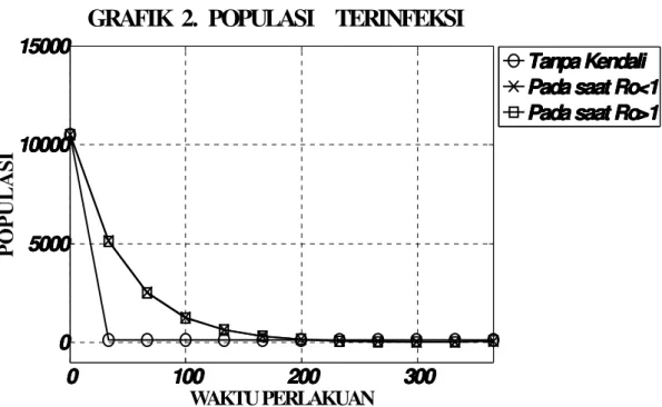 GRAFIK  2.  POPULASI    TERINFEKSI  