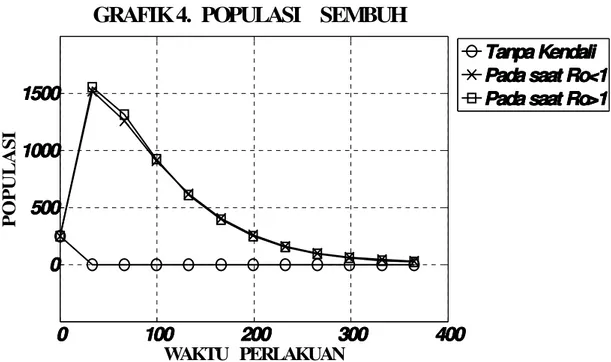 GRAFIK 4.  POPULASI    SEMBUH  