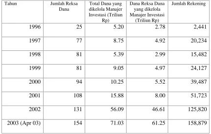 Tabel  Data Pertumbuhan Reksa Dana