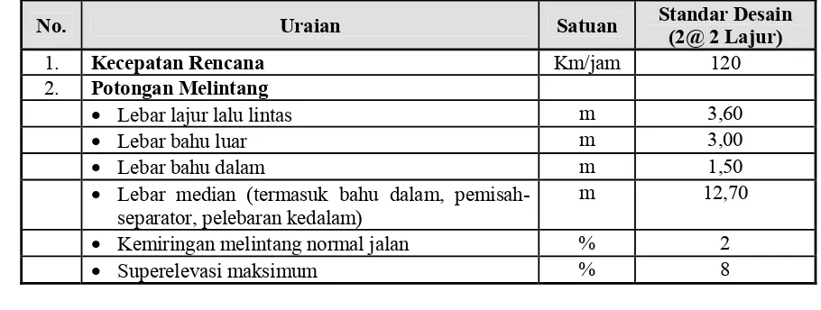 Tabel 3.1 Kriteria Desain Geometrik Jalan Tol Kertosono - Mojokerto 