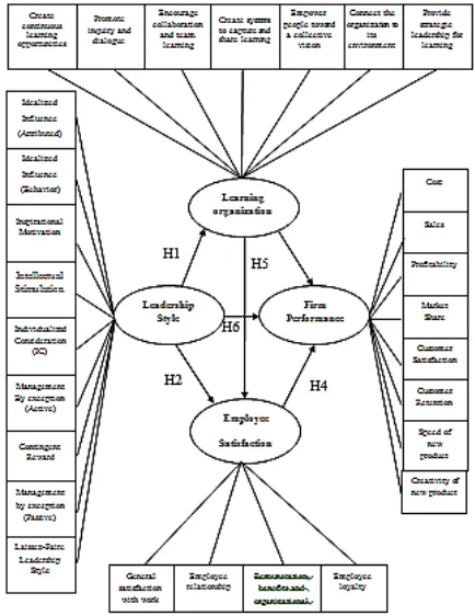 Gambar 1 Model Analisis Hipotesis 