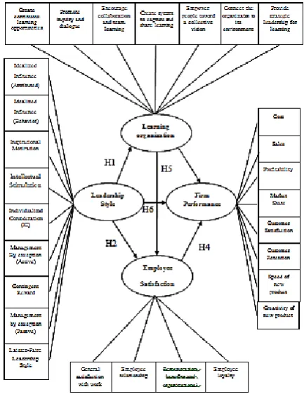 Gambar 1 Model Analisis Hipotesis 