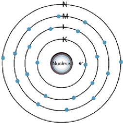 Gambar 2 Elektron dengan Orbitnya 