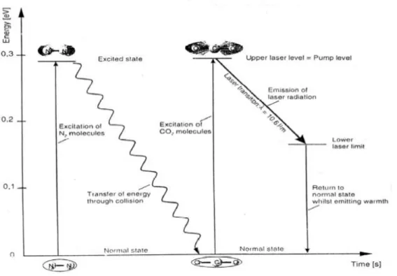 Gambar 3 Eksitasi Pada Laser CO 2 