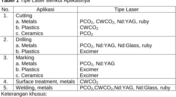 Tabel 1 Tipe Laser Berikut Aplikasinya 
