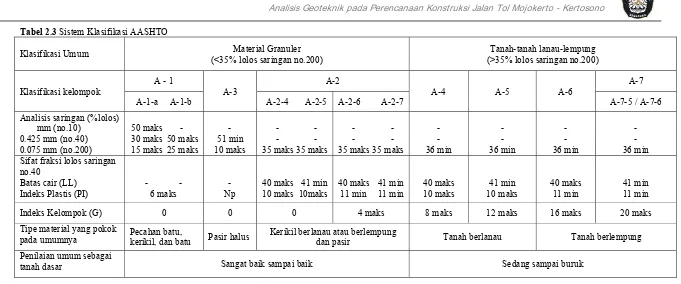 Tabel 2.3 Sistem Klasifikasi AASHTO 