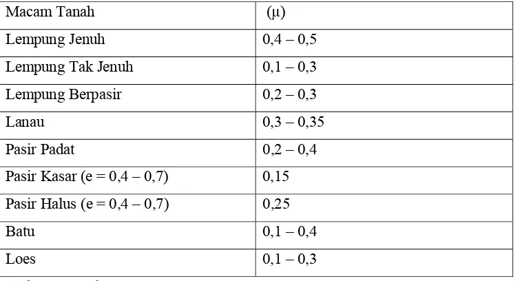 Tabel 2.10 Nilai Perkiraan Modulus Elastisitas Tanah 