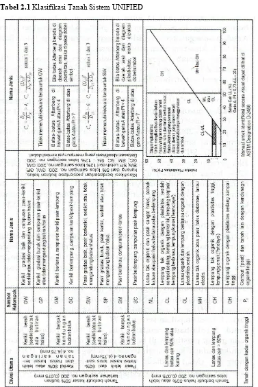Tabel 2.1 Klasifikasi Tanah Sistem UNIFIED 