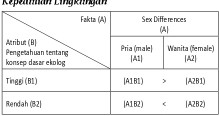 tabel 1. ringkasan hasil uji Anava dua arah pengaruh perbedaan jenis kelamin (sex difference) dan pengetahuan tentang konsep dasar ekologi terhadap kepedulian lingkungan.