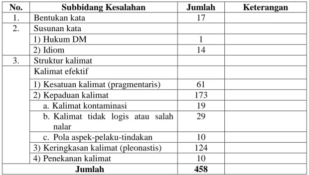 Tabel  1.  Rincian  Kesalahan  Bidang  Struktur  dalam  Bahasa  Lisan  Guru  Bahasa  Indonesia SMP Laboratorium Undiksha 