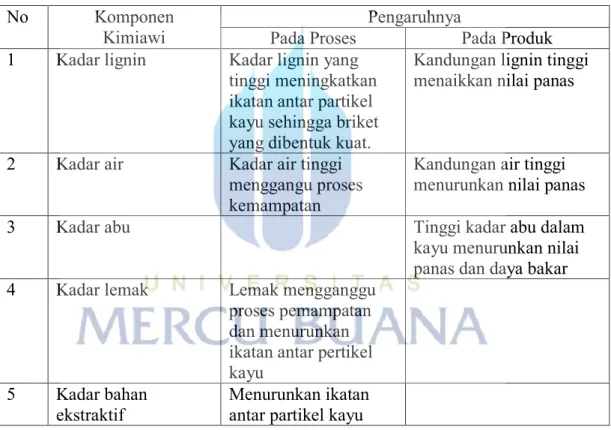 Tabel 2.4 Pengaruh Komponen Biomasa Pada Produk Briket [17] 